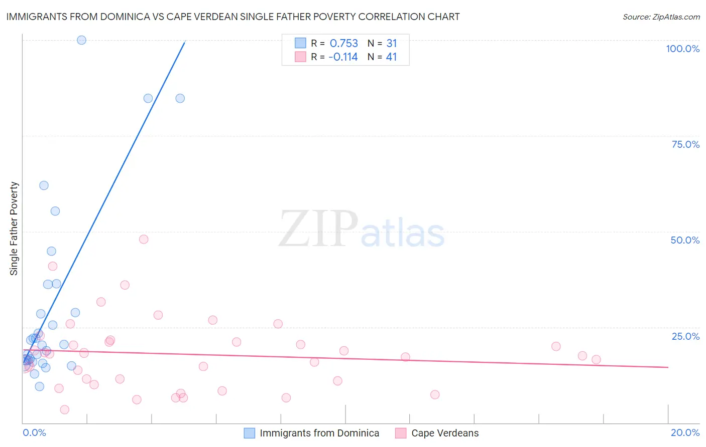 Immigrants from Dominica vs Cape Verdean Single Father Poverty