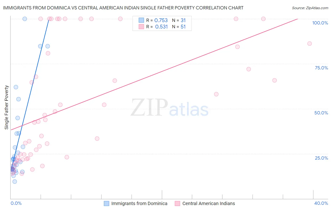 Immigrants from Dominica vs Central American Indian Single Father Poverty