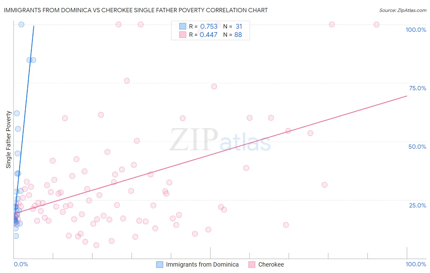 Immigrants from Dominica vs Cherokee Single Father Poverty
