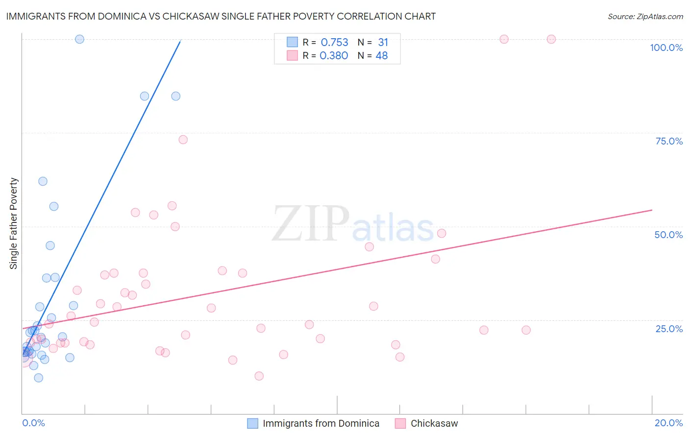 Immigrants from Dominica vs Chickasaw Single Father Poverty