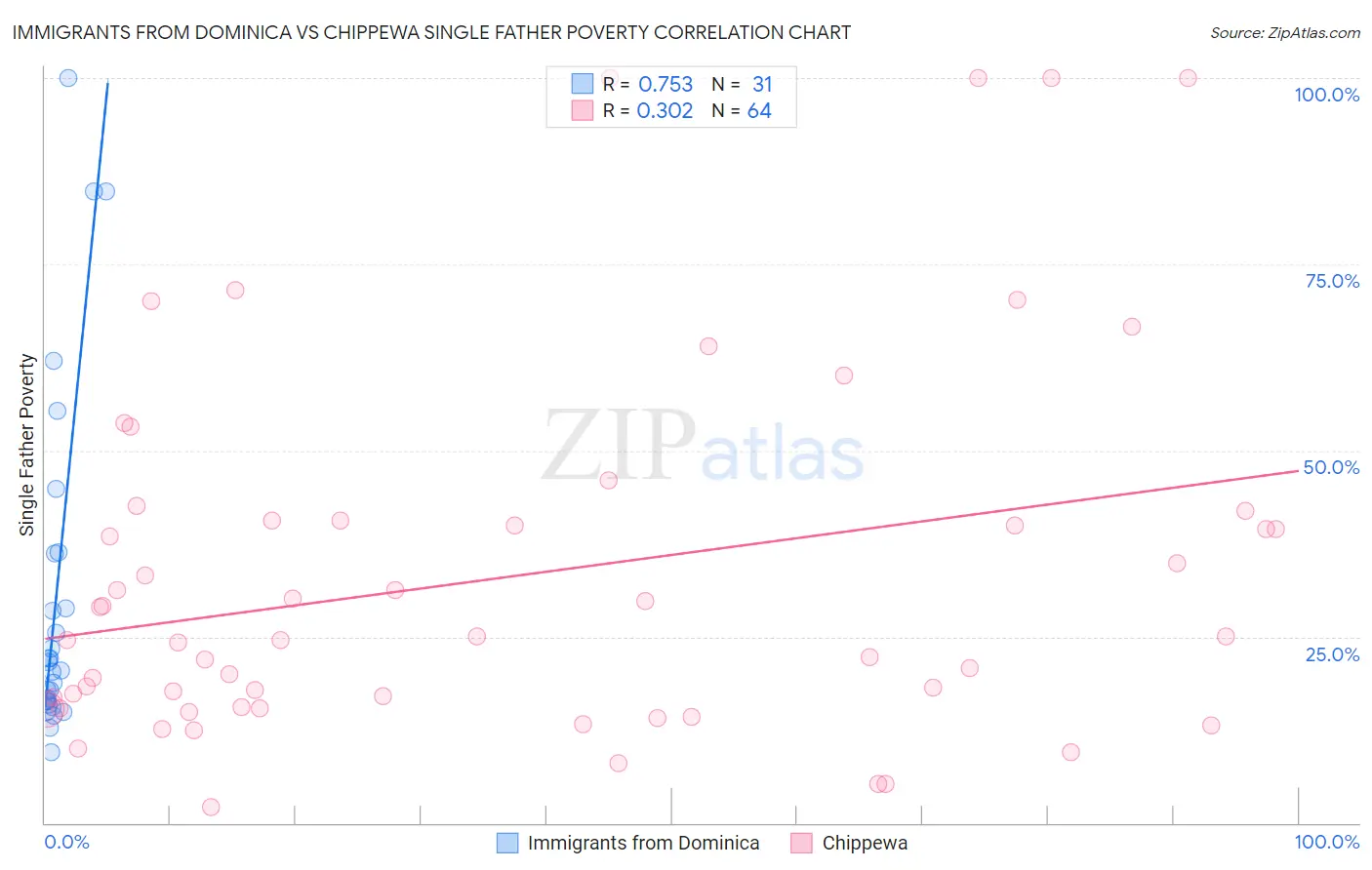 Immigrants from Dominica vs Chippewa Single Father Poverty