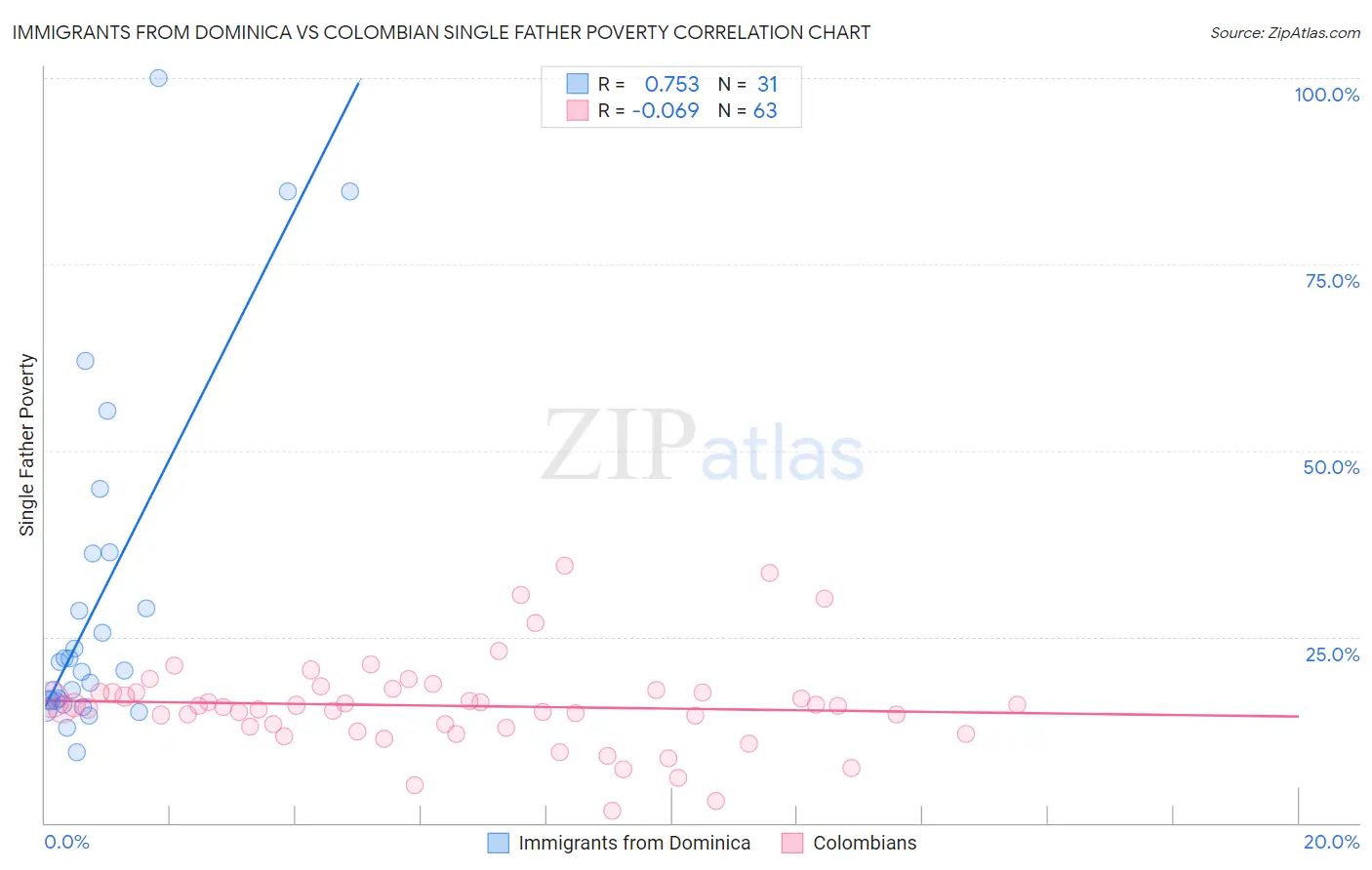 Immigrants from Dominica vs Colombian Single Father Poverty