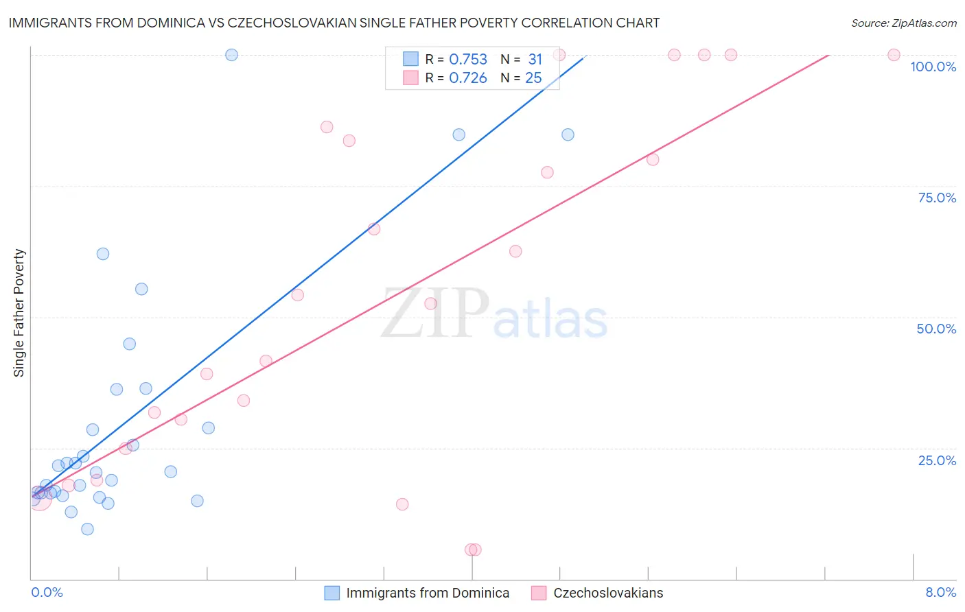 Immigrants from Dominica vs Czechoslovakian Single Father Poverty