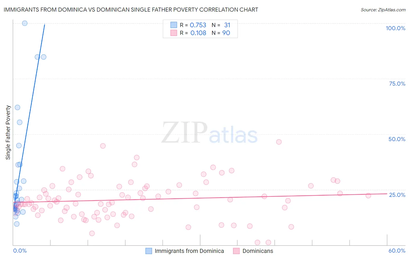 Immigrants from Dominica vs Dominican Single Father Poverty