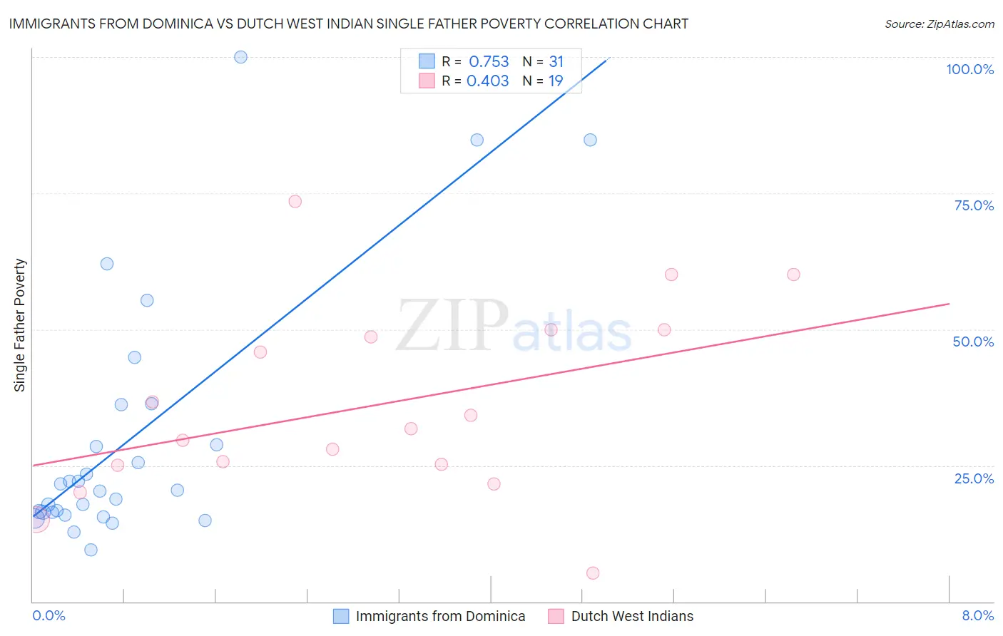 Immigrants from Dominica vs Dutch West Indian Single Father Poverty
