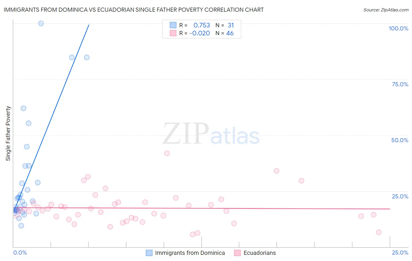 Immigrants from Dominica vs Ecuadorian Single Father Poverty
