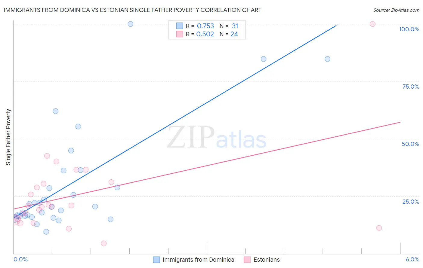 Immigrants from Dominica vs Estonian Single Father Poverty