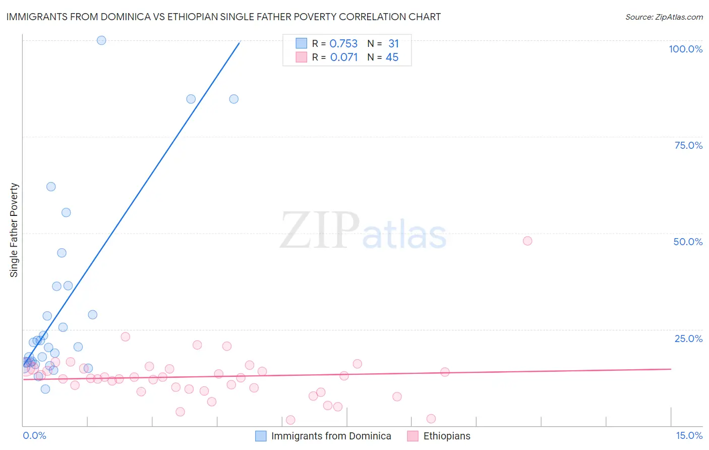 Immigrants from Dominica vs Ethiopian Single Father Poverty