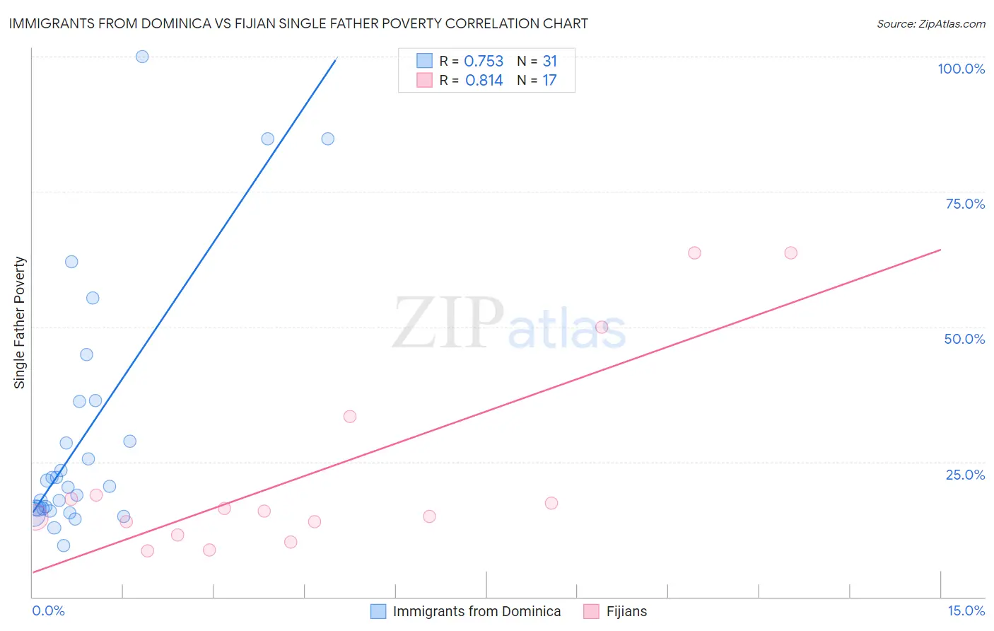 Immigrants from Dominica vs Fijian Single Father Poverty