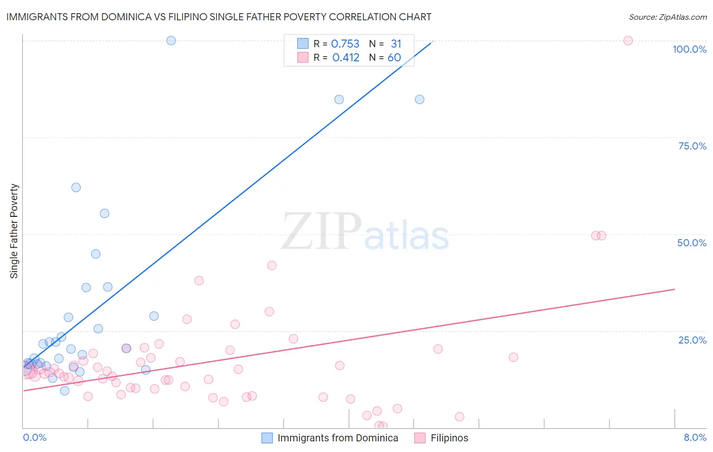 Immigrants from Dominica vs Filipino Single Father Poverty