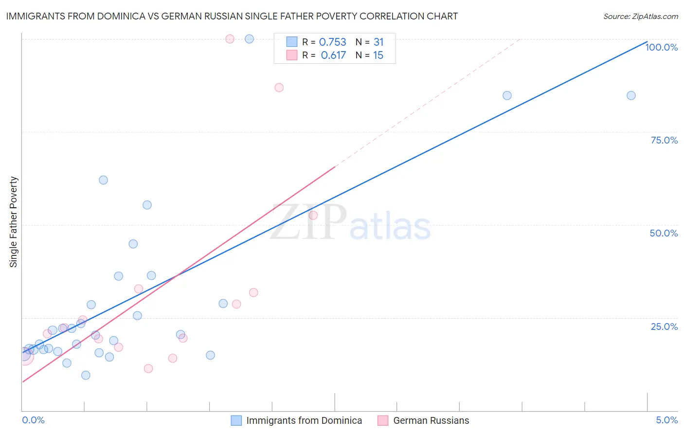 Immigrants from Dominica vs German Russian Single Father Poverty