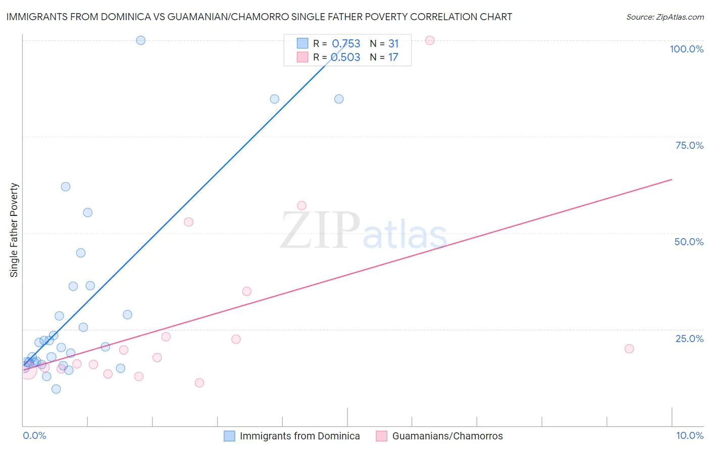 Immigrants from Dominica vs Guamanian/Chamorro Single Father Poverty