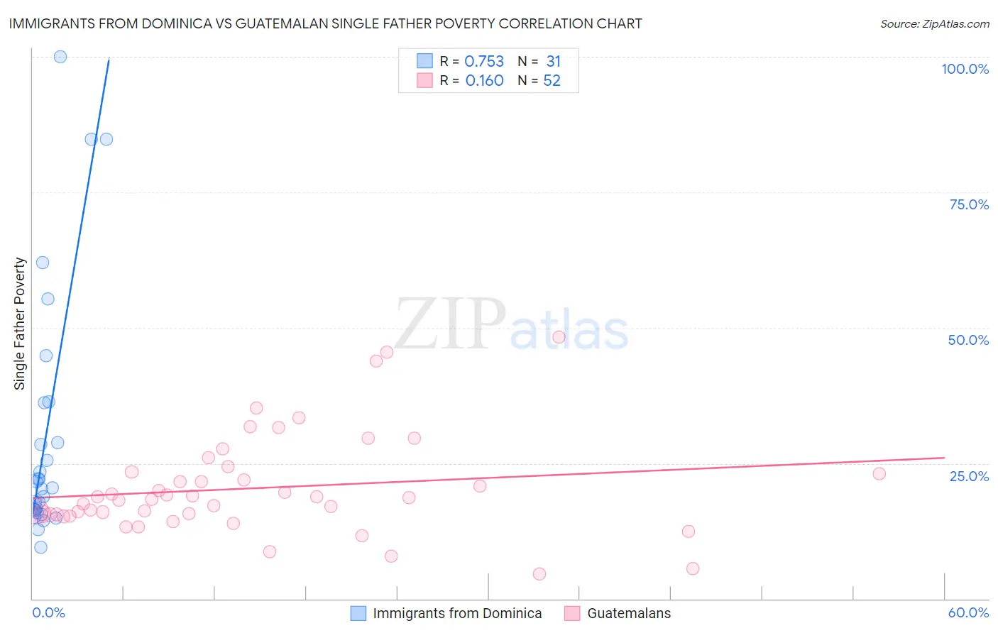 Immigrants from Dominica vs Guatemalan Single Father Poverty
