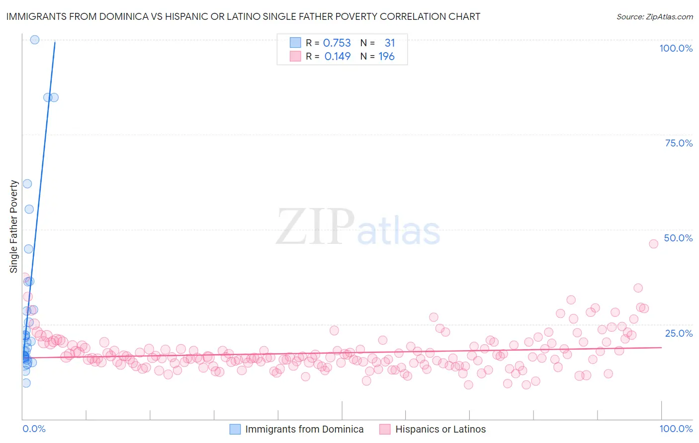 Immigrants from Dominica vs Hispanic or Latino Single Father Poverty