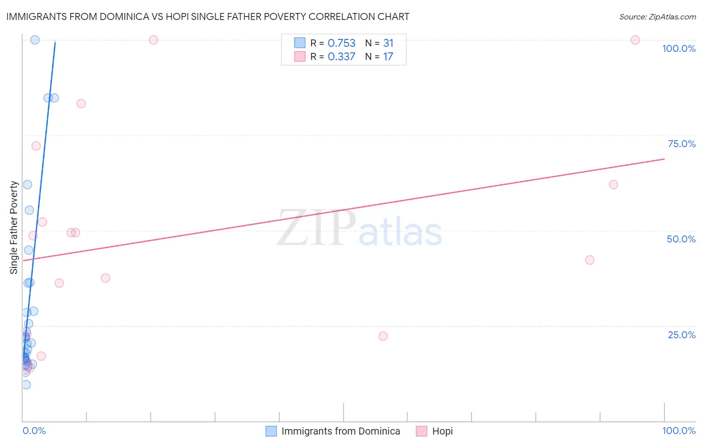 Immigrants from Dominica vs Hopi Single Father Poverty