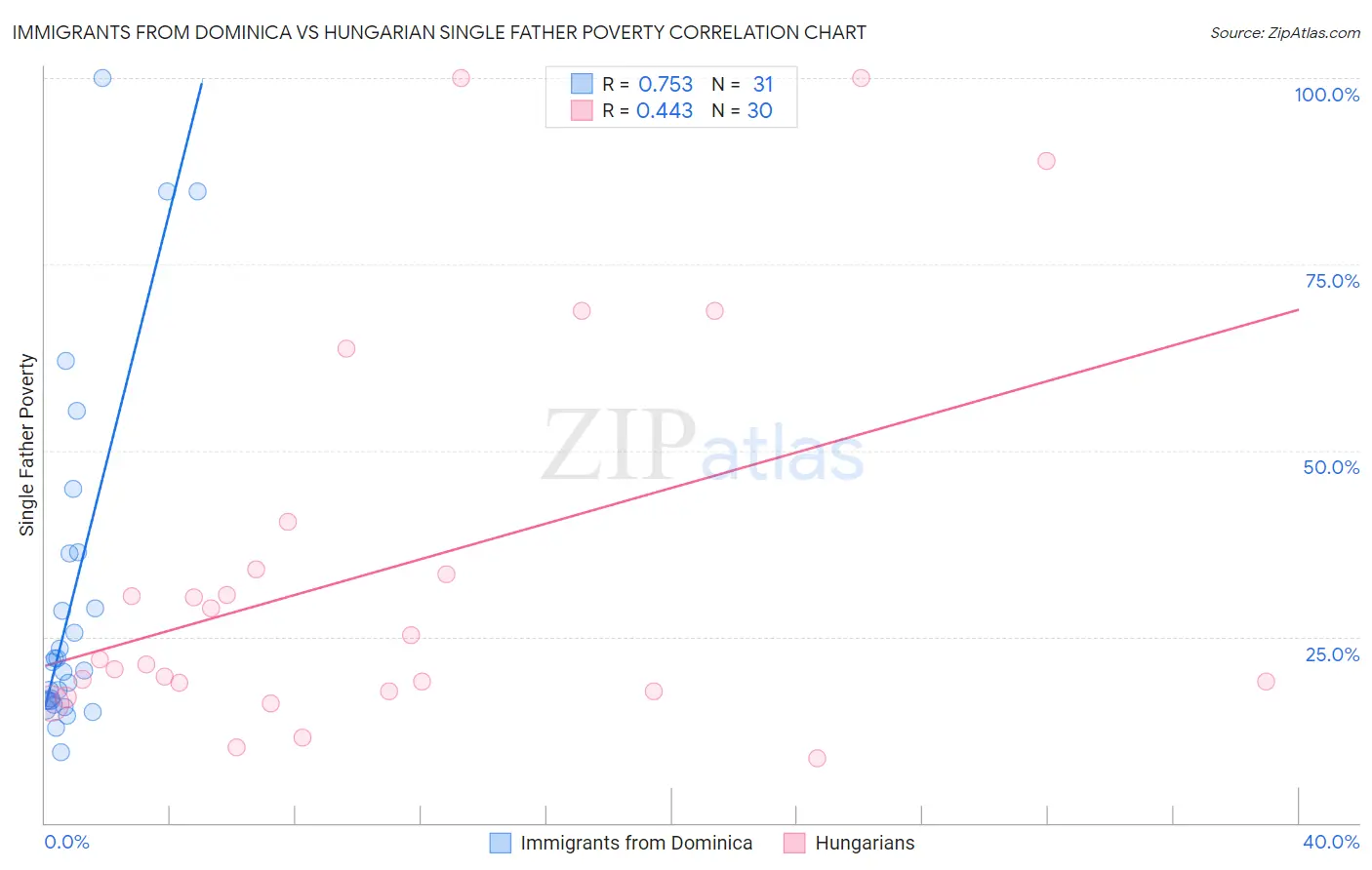 Immigrants from Dominica vs Hungarian Single Father Poverty