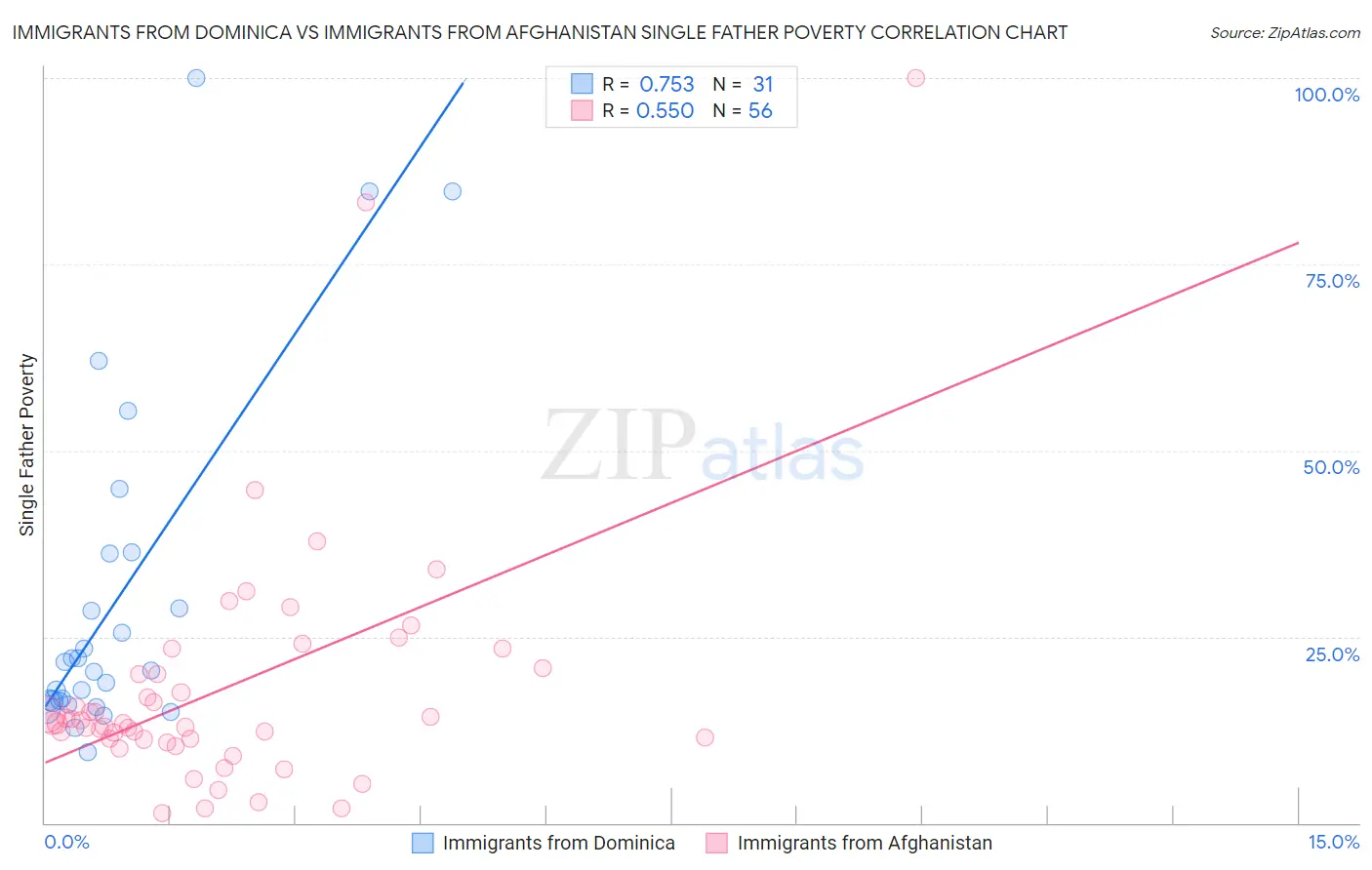 Immigrants from Dominica vs Immigrants from Afghanistan Single Father Poverty