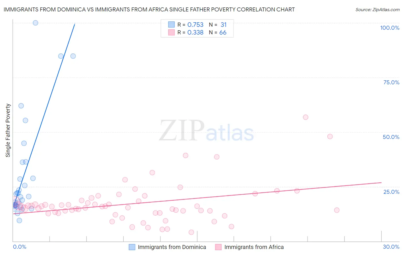 Immigrants from Dominica vs Immigrants from Africa Single Father Poverty