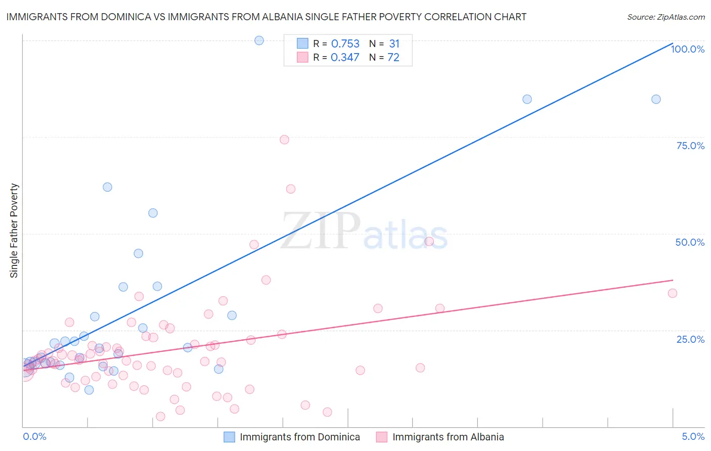 Immigrants from Dominica vs Immigrants from Albania Single Father Poverty