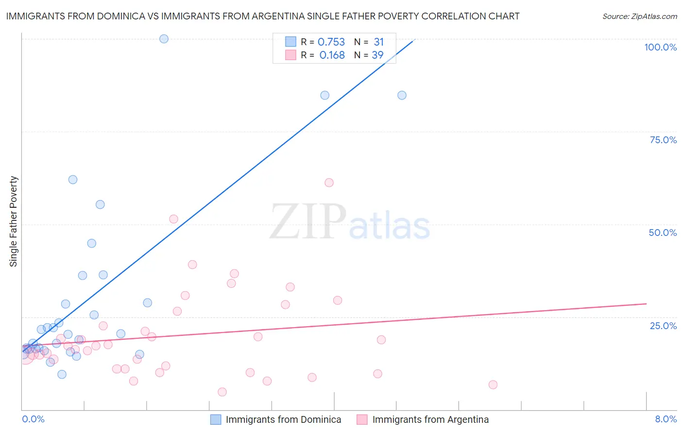 Immigrants from Dominica vs Immigrants from Argentina Single Father Poverty