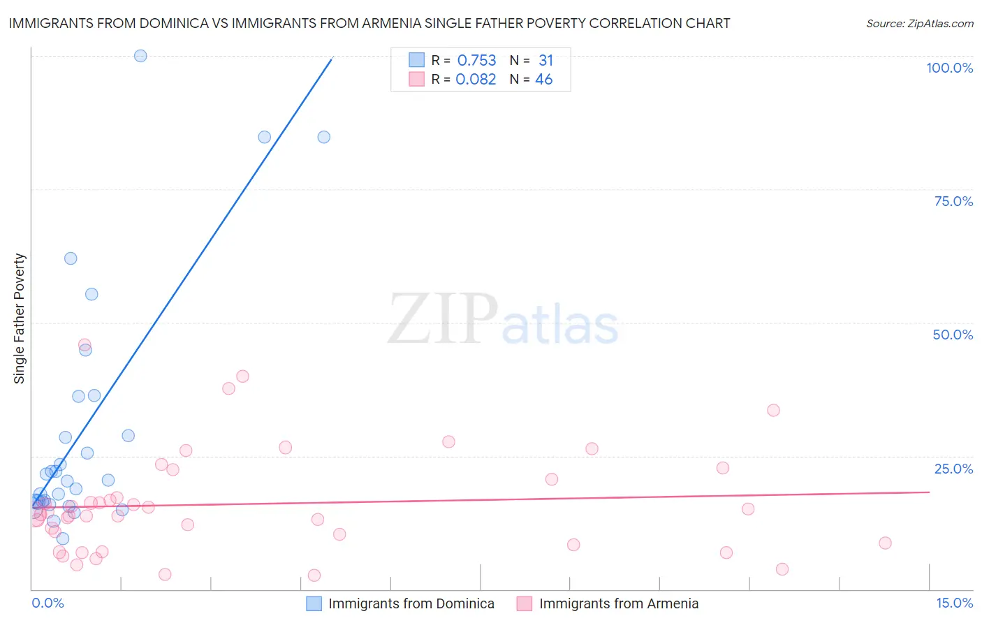 Immigrants from Dominica vs Immigrants from Armenia Single Father Poverty