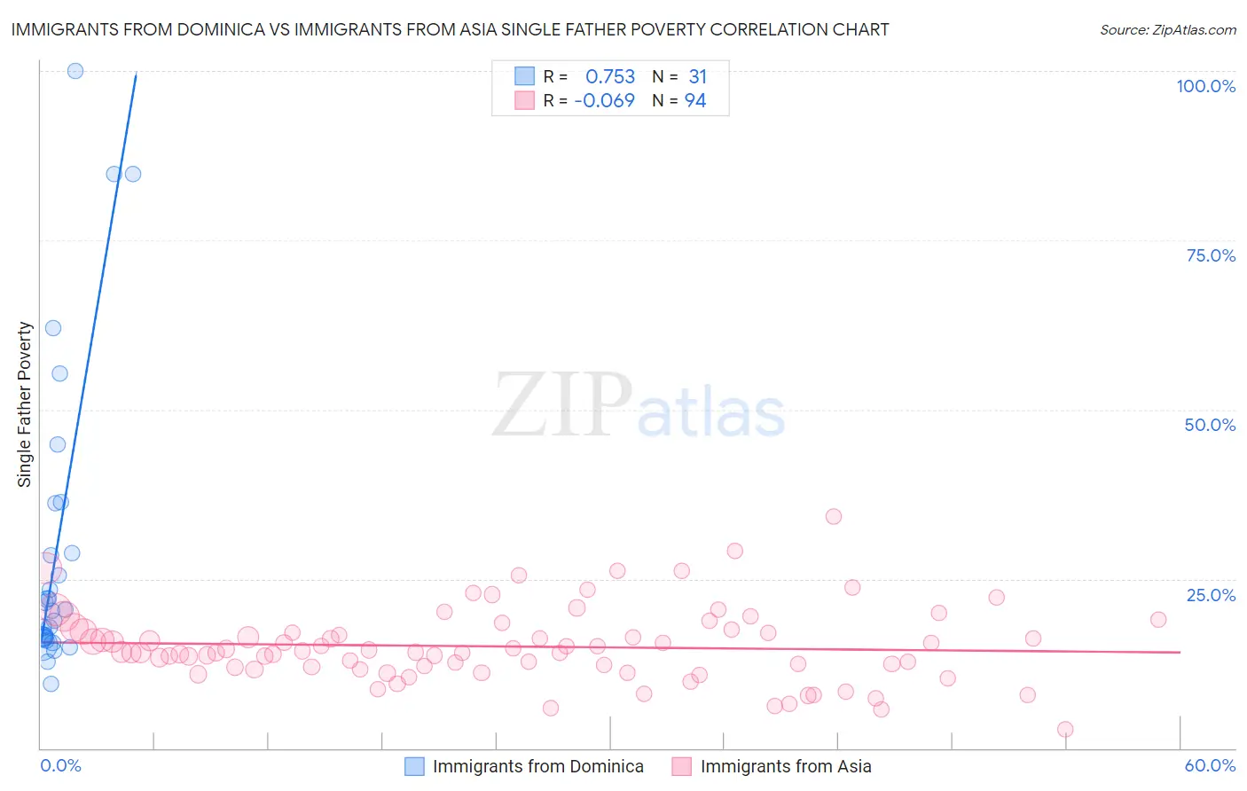 Immigrants from Dominica vs Immigrants from Asia Single Father Poverty