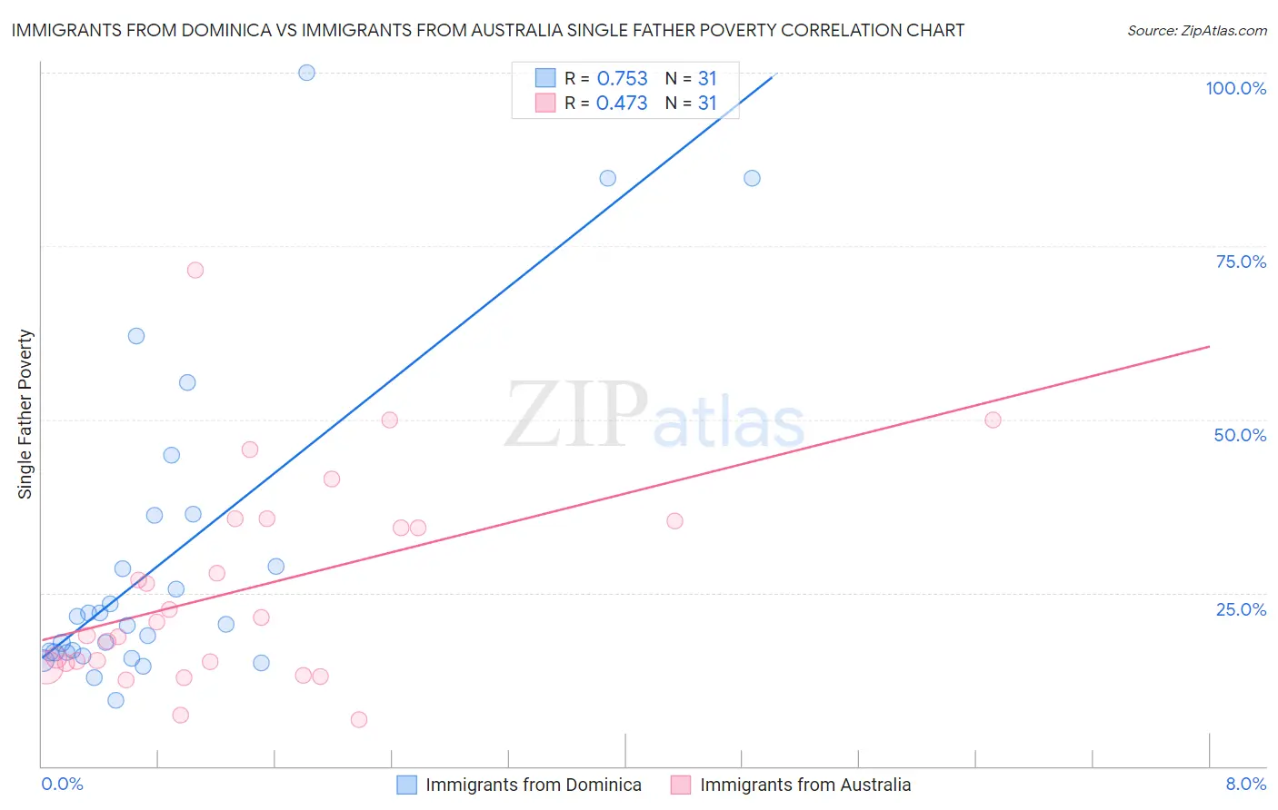 Immigrants from Dominica vs Immigrants from Australia Single Father Poverty