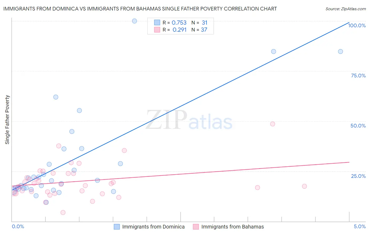 Immigrants from Dominica vs Immigrants from Bahamas Single Father Poverty