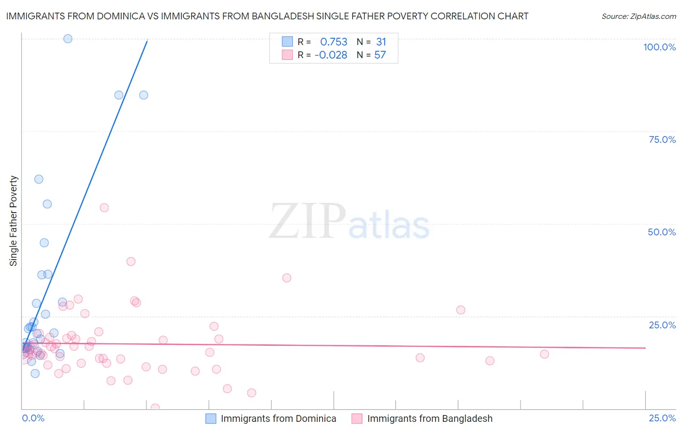 Immigrants from Dominica vs Immigrants from Bangladesh Single Father Poverty