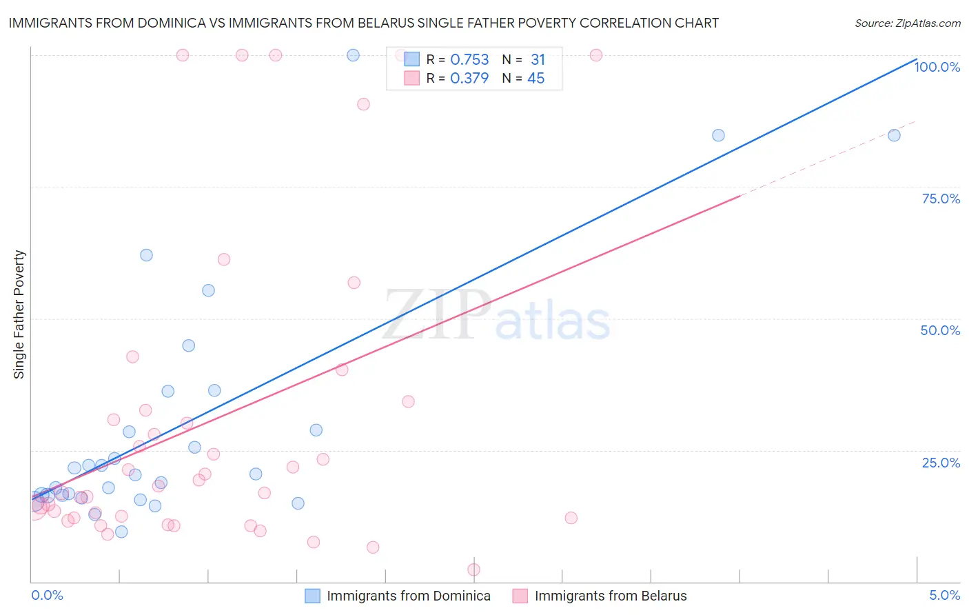 Immigrants from Dominica vs Immigrants from Belarus Single Father Poverty