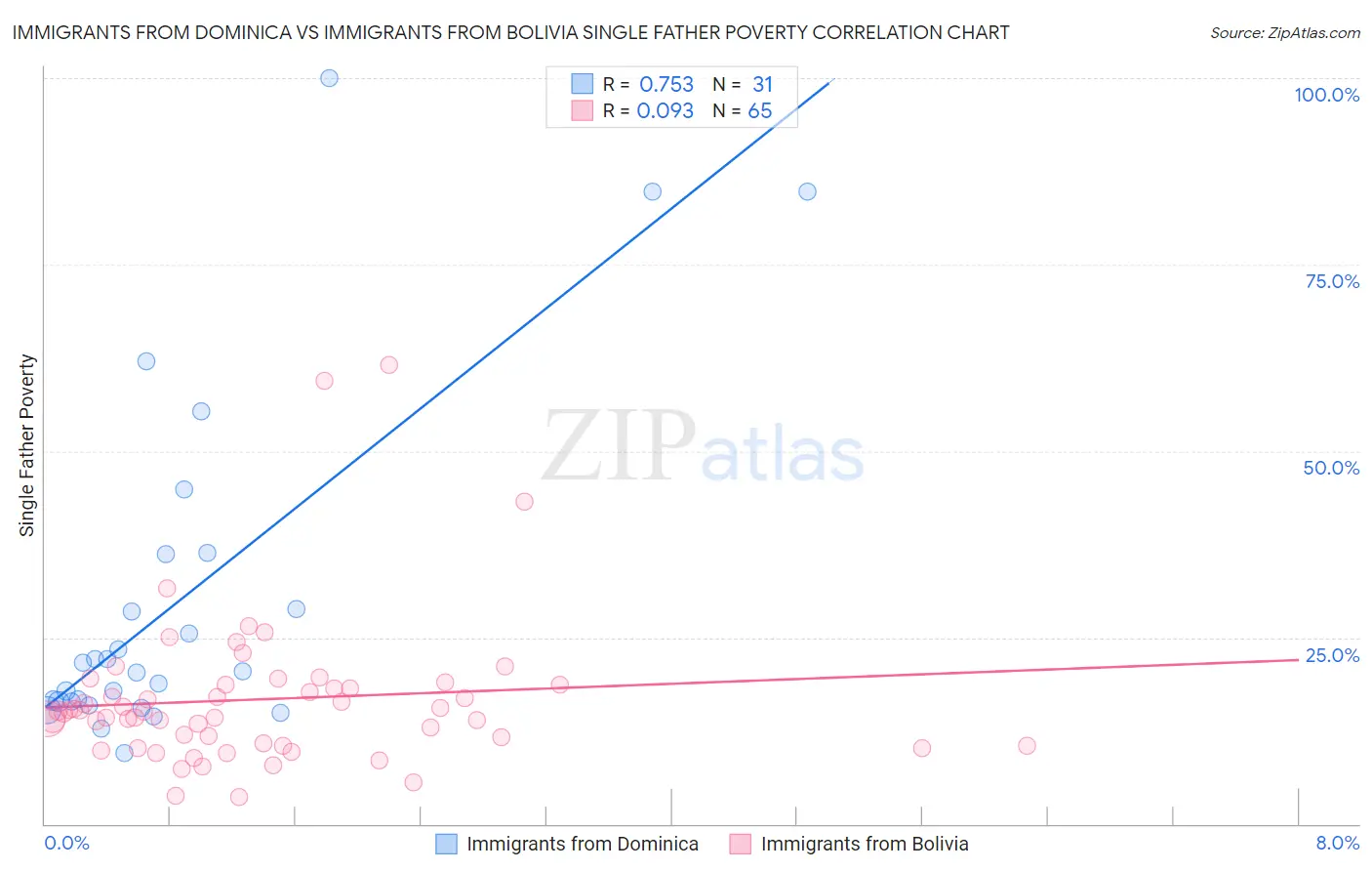 Immigrants from Dominica vs Immigrants from Bolivia Single Father Poverty