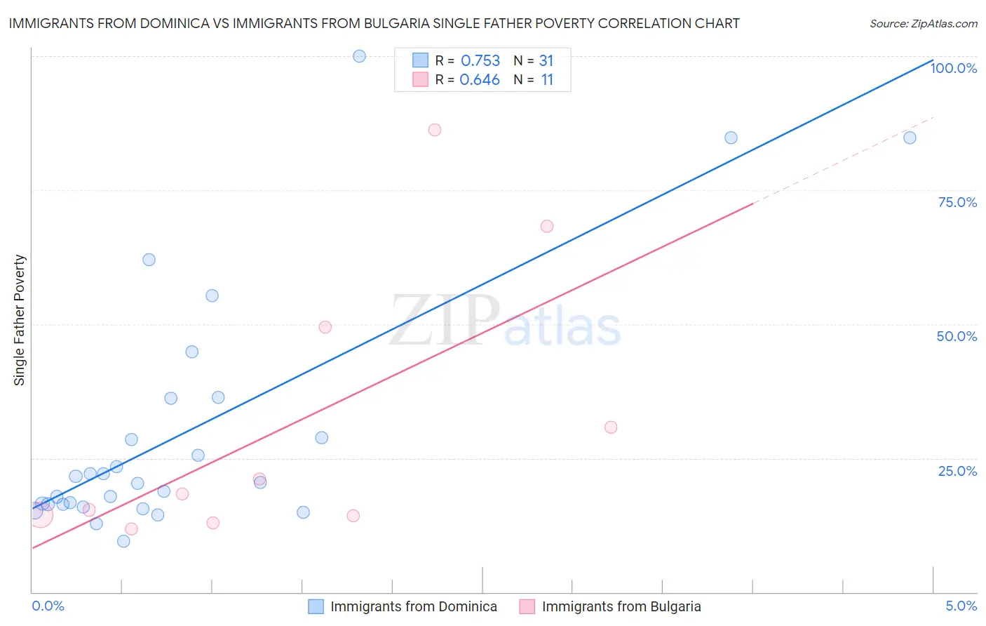Immigrants from Dominica vs Immigrants from Bulgaria Single Father Poverty