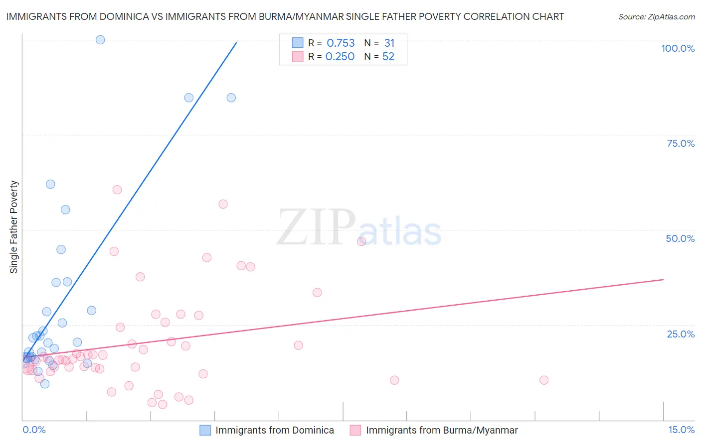 Immigrants from Dominica vs Immigrants from Burma/Myanmar Single Father Poverty