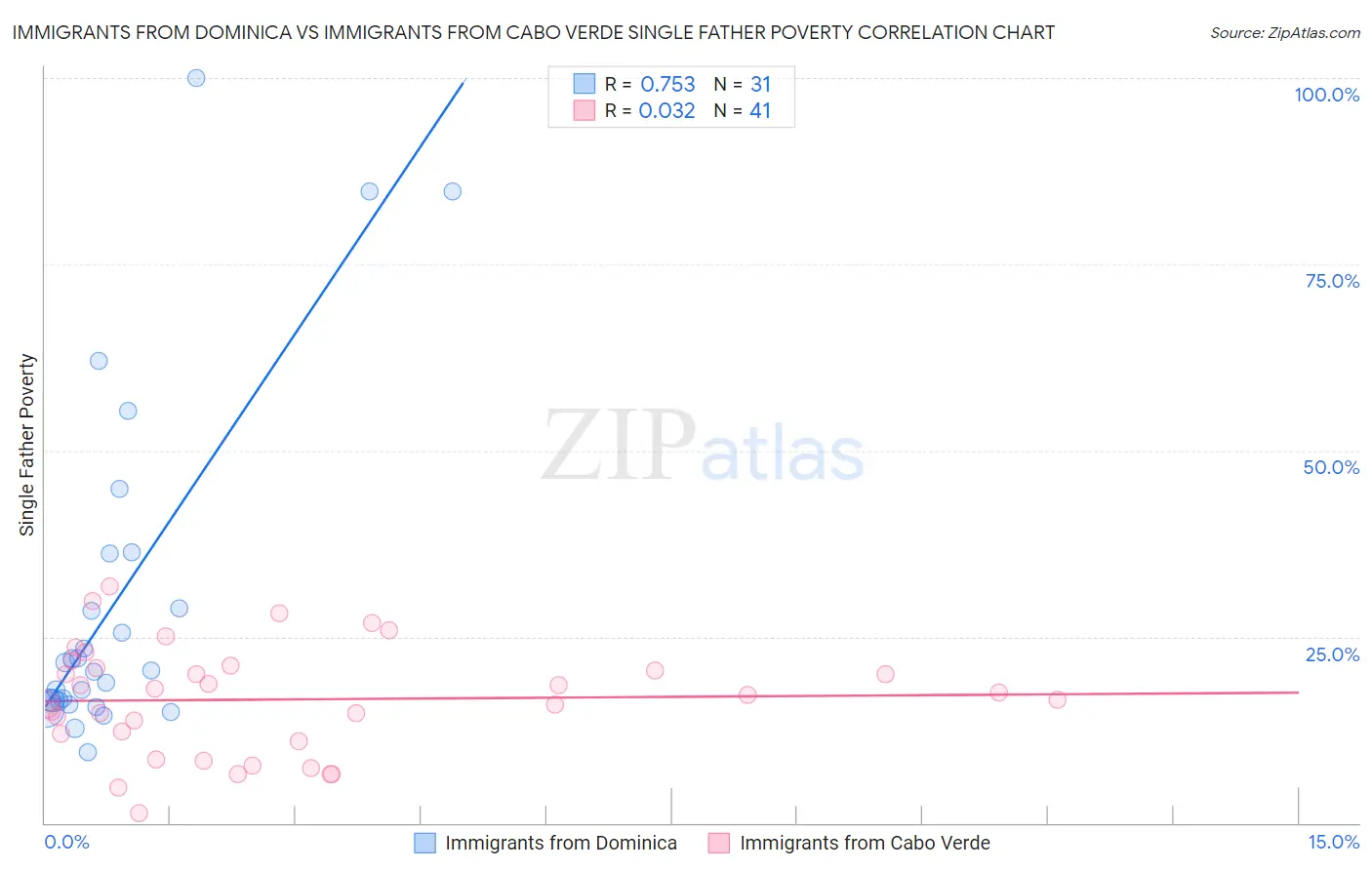 Immigrants from Dominica vs Immigrants from Cabo Verde Single Father Poverty