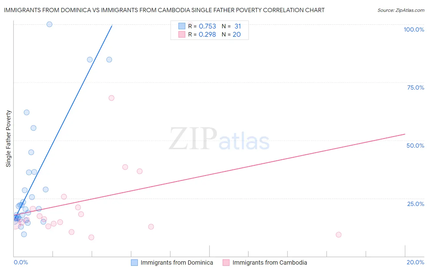 Immigrants from Dominica vs Immigrants from Cambodia Single Father Poverty