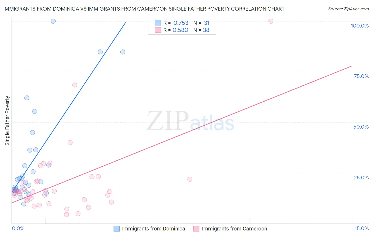 Immigrants from Dominica vs Immigrants from Cameroon Single Father Poverty