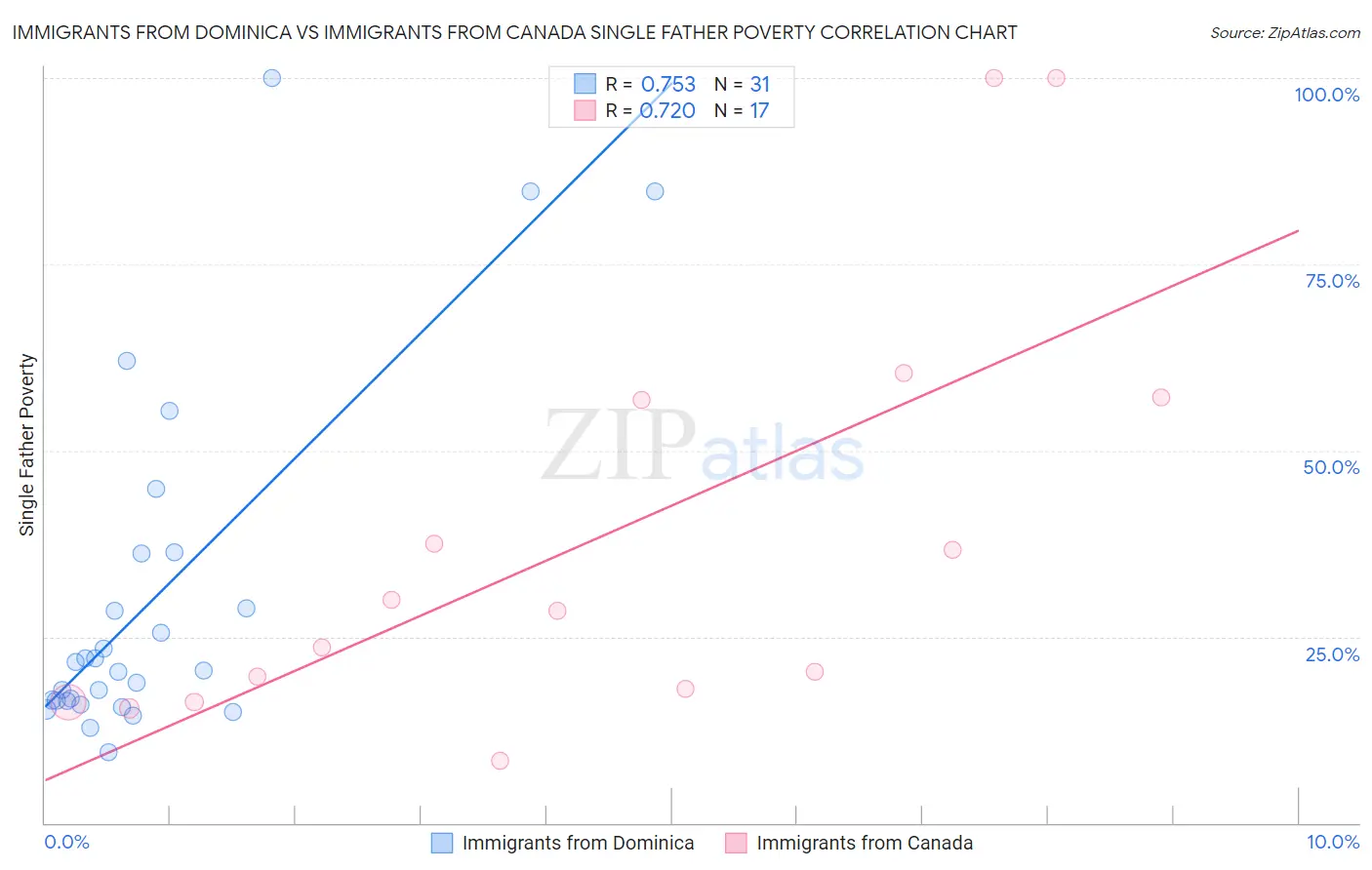 Immigrants from Dominica vs Immigrants from Canada Single Father Poverty