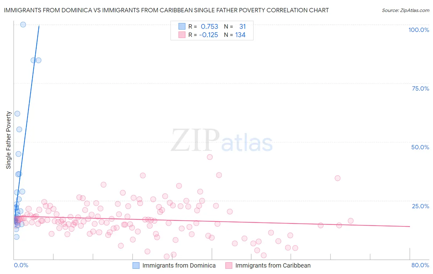 Immigrants from Dominica vs Immigrants from Caribbean Single Father Poverty