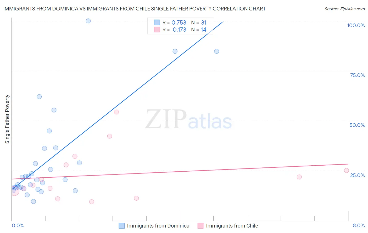 Immigrants from Dominica vs Immigrants from Chile Single Father Poverty