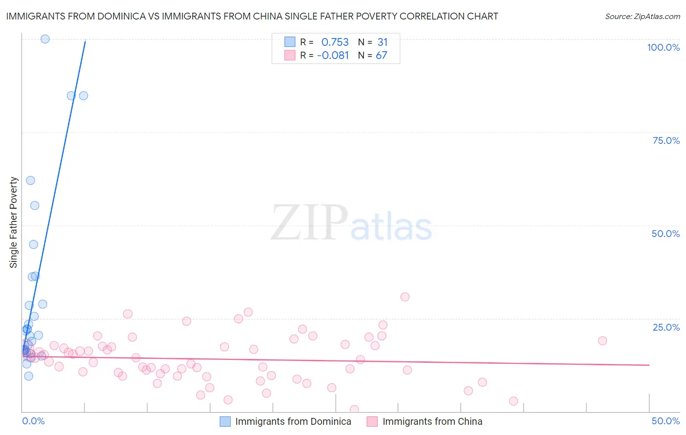 Immigrants from Dominica vs Immigrants from China Single Father Poverty