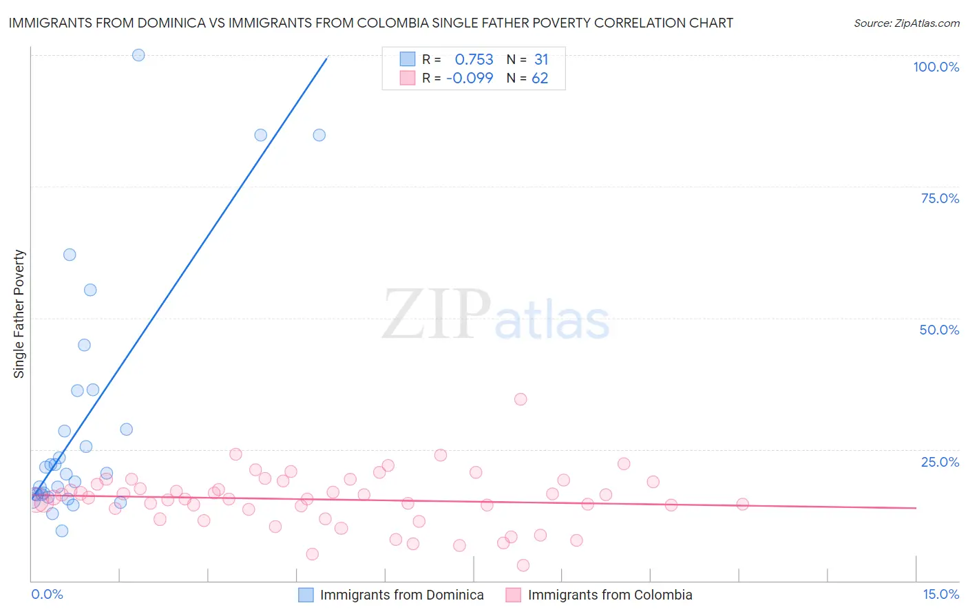 Immigrants from Dominica vs Immigrants from Colombia Single Father Poverty
