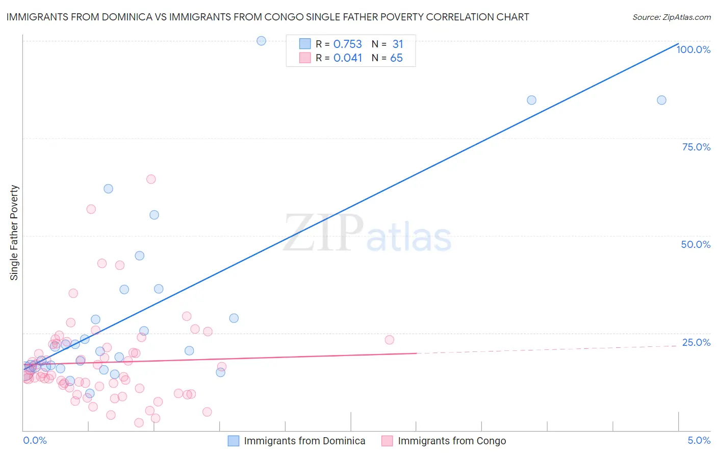 Immigrants from Dominica vs Immigrants from Congo Single Father Poverty