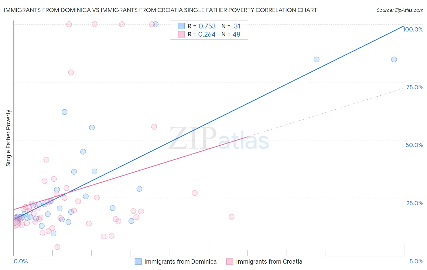 Immigrants from Dominica vs Immigrants from Croatia Single Father Poverty