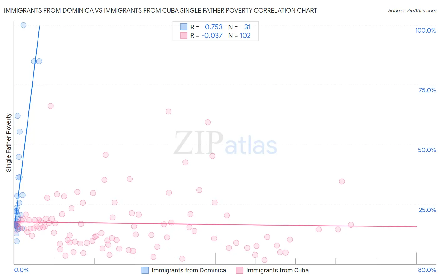 Immigrants from Dominica vs Immigrants from Cuba Single Father Poverty