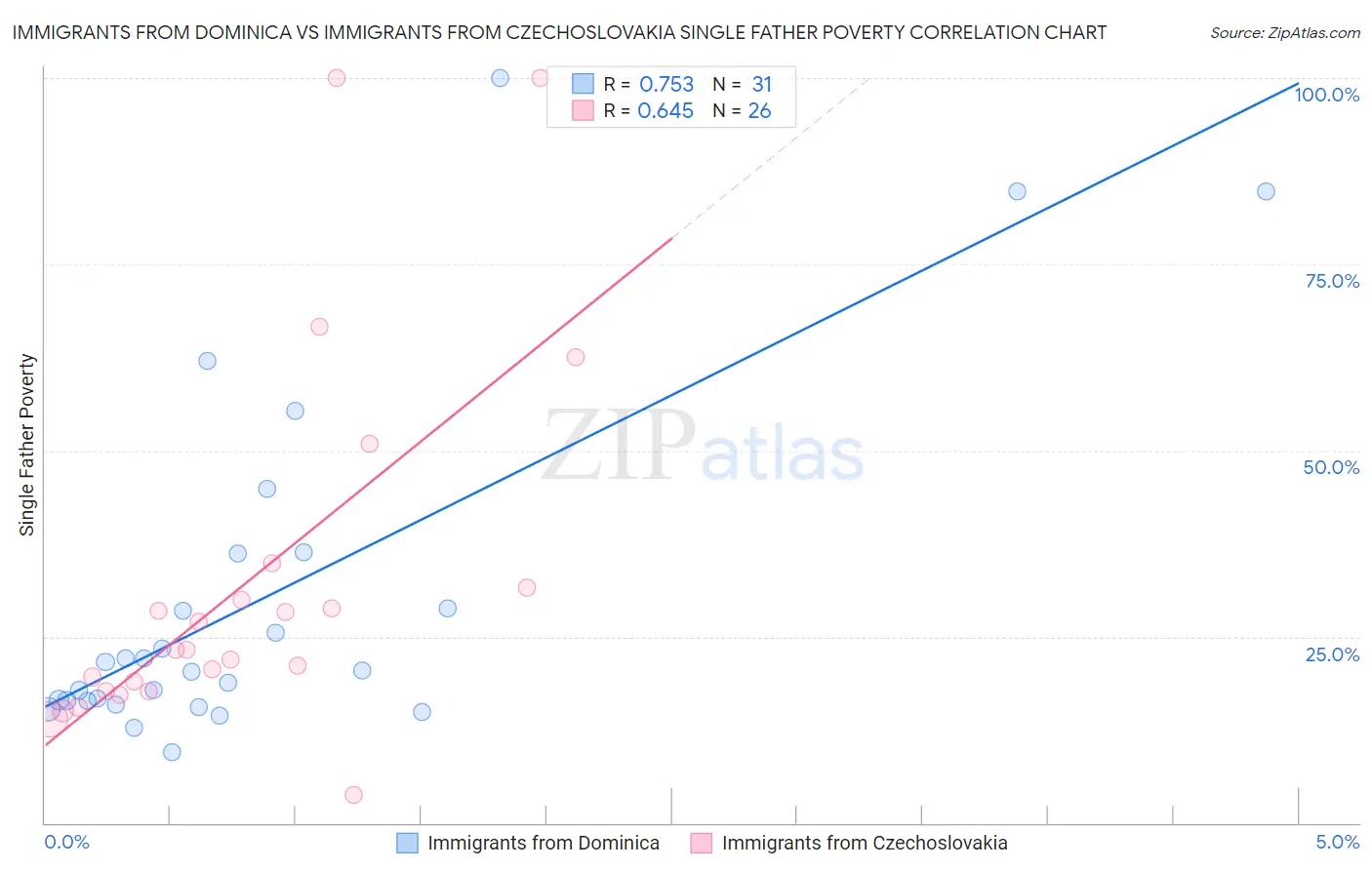 Immigrants from Dominica vs Immigrants from Czechoslovakia Single Father Poverty
