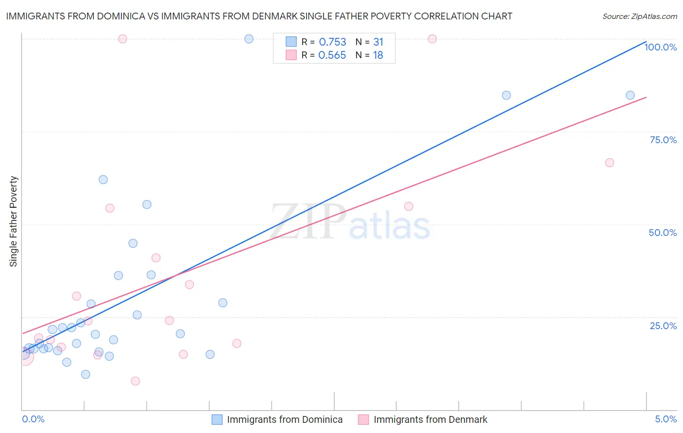 Immigrants from Dominica vs Immigrants from Denmark Single Father Poverty