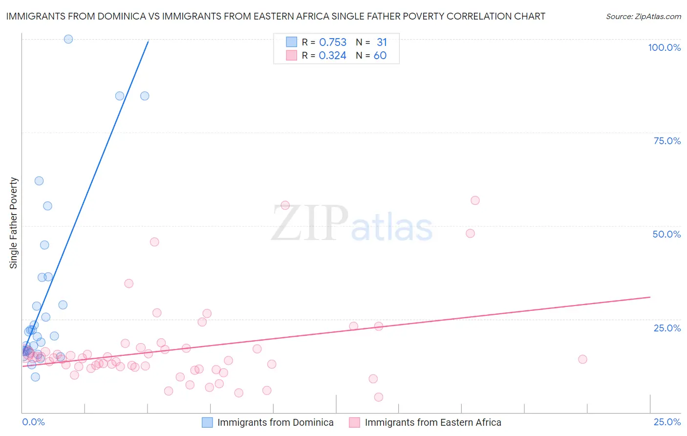 Immigrants from Dominica vs Immigrants from Eastern Africa Single Father Poverty
