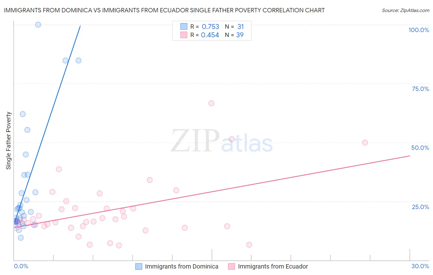 Immigrants from Dominica vs Immigrants from Ecuador Single Father Poverty