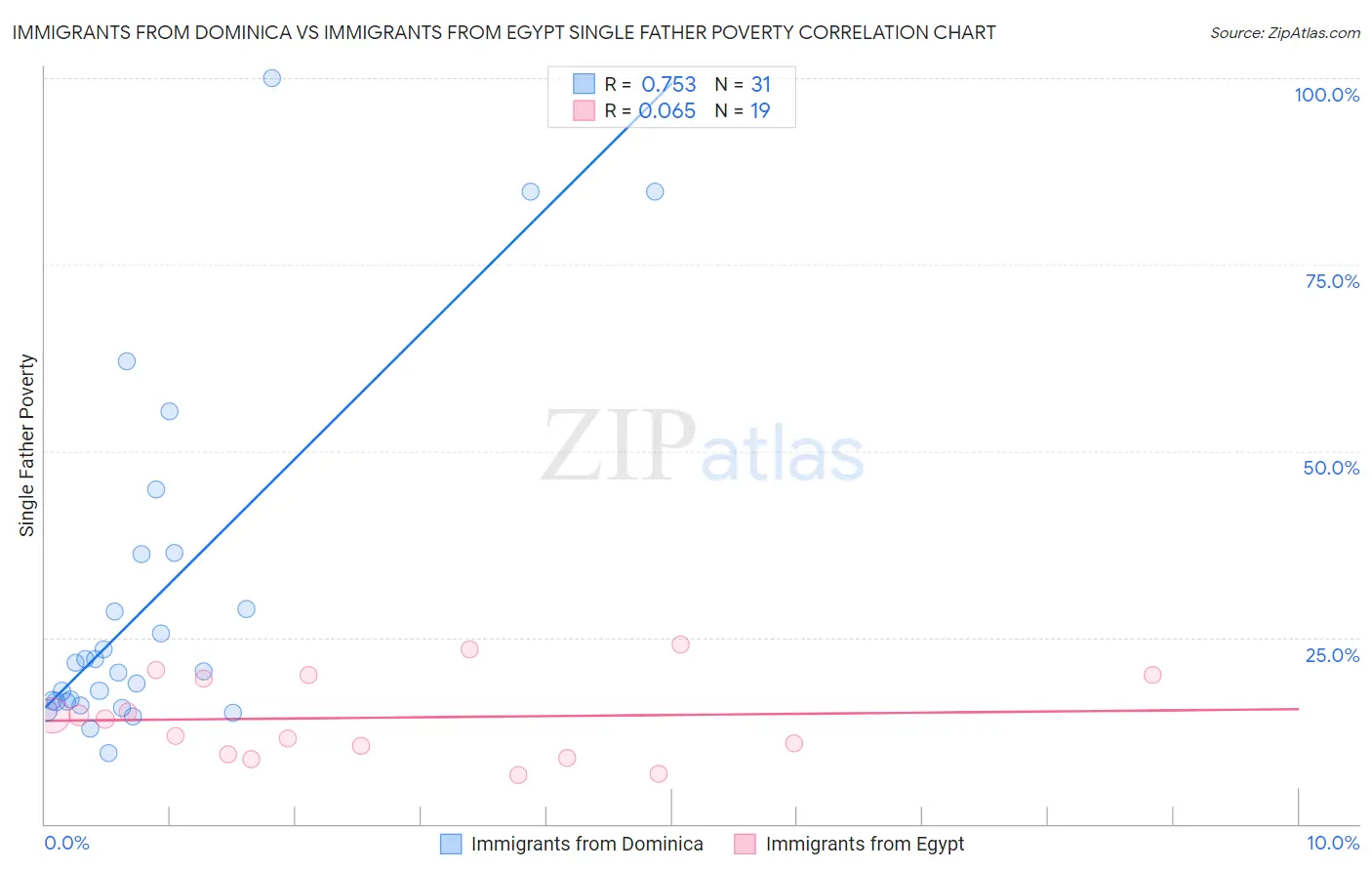 Immigrants from Dominica vs Immigrants from Egypt Single Father Poverty