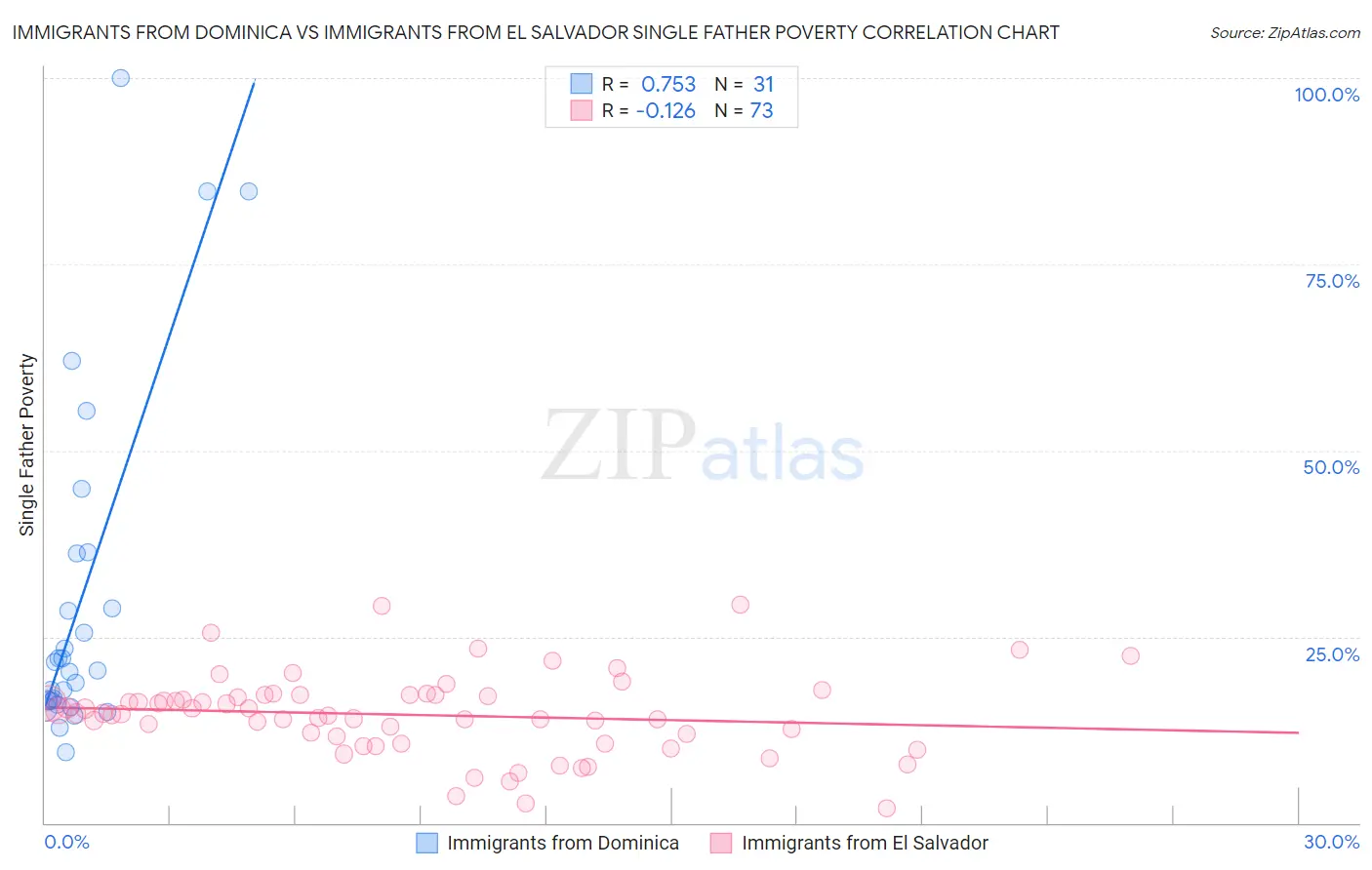 Immigrants from Dominica vs Immigrants from El Salvador Single Father Poverty